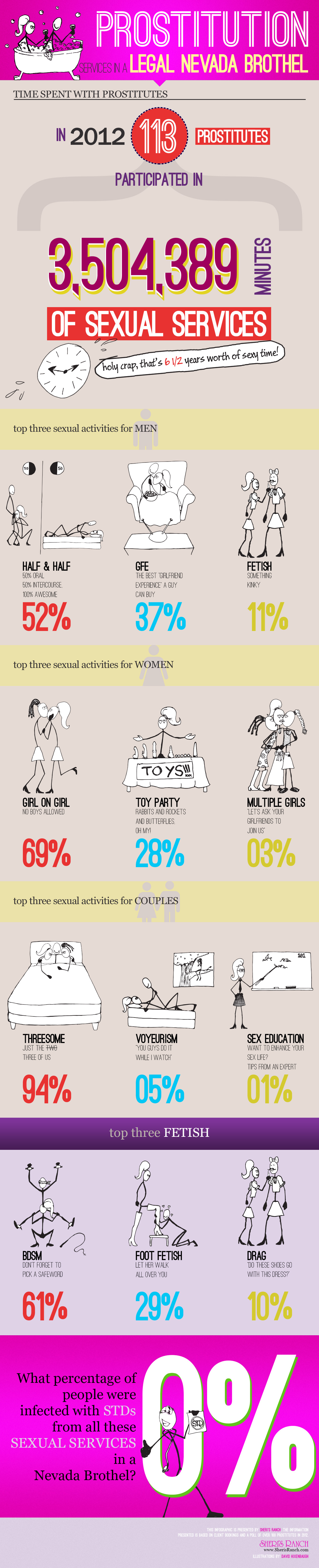 Infographics: Nevada Prostitution